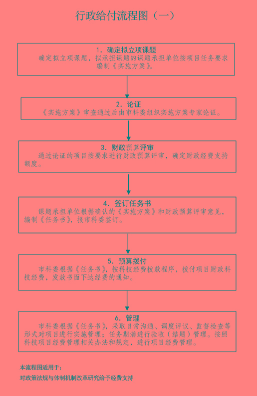 行政给付流程图(一).jpg